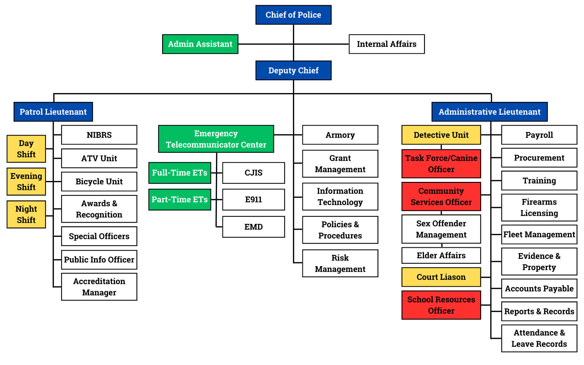 Sandwich Police Department Organizational Chart