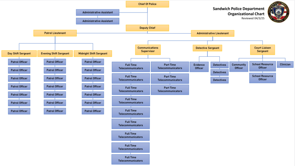 Sandwich Police Deptartment Organizational chart 2025